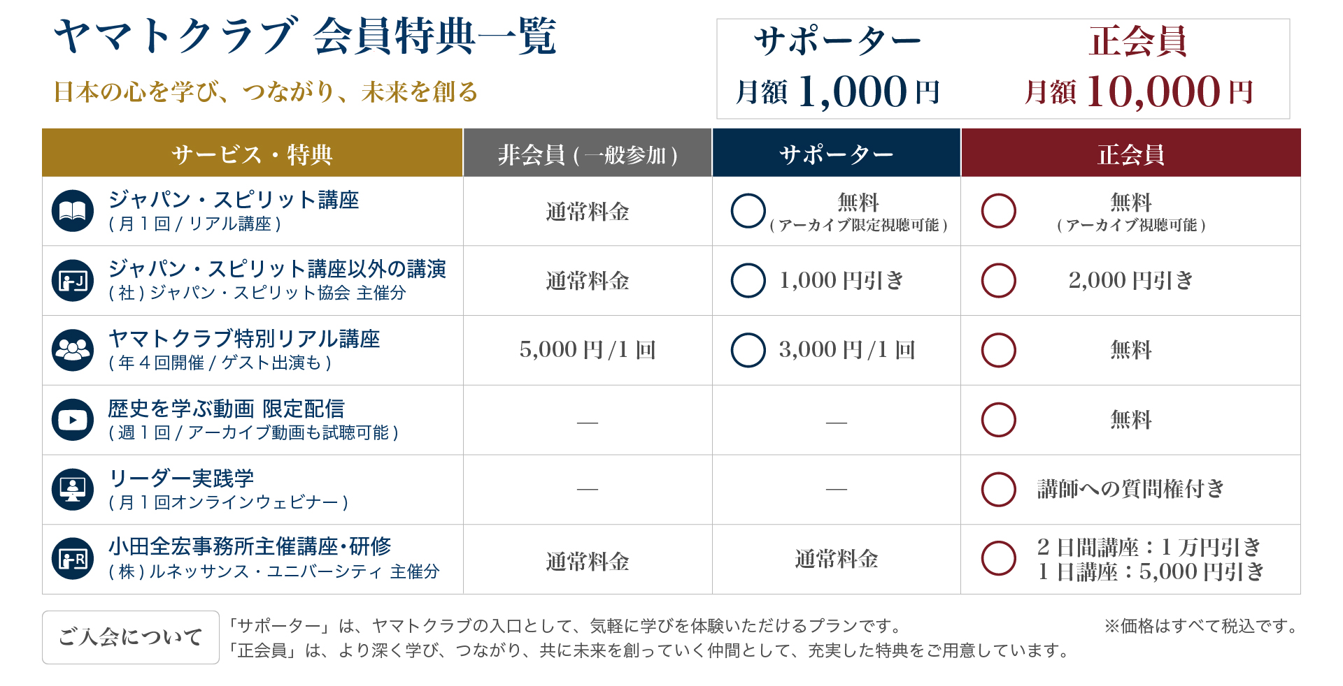ヤマトクラブ 会員特典一覧